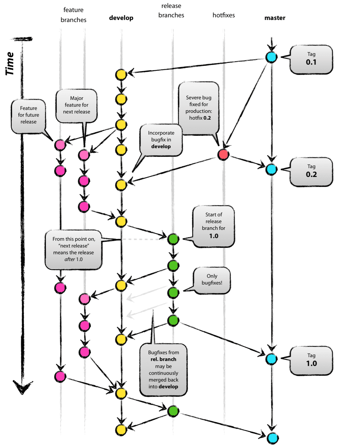 GitFlow Branching Model