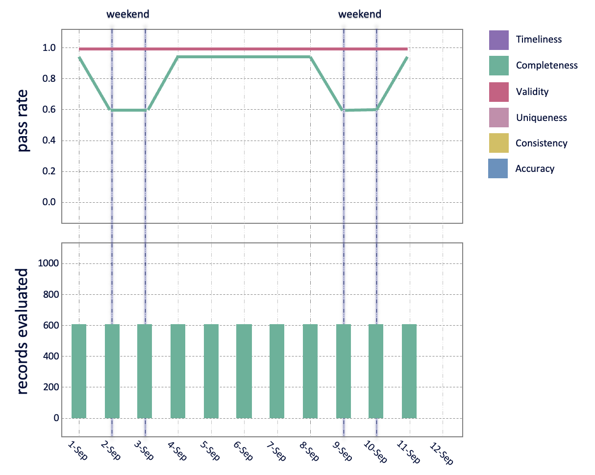 Weekend Completeness Dips