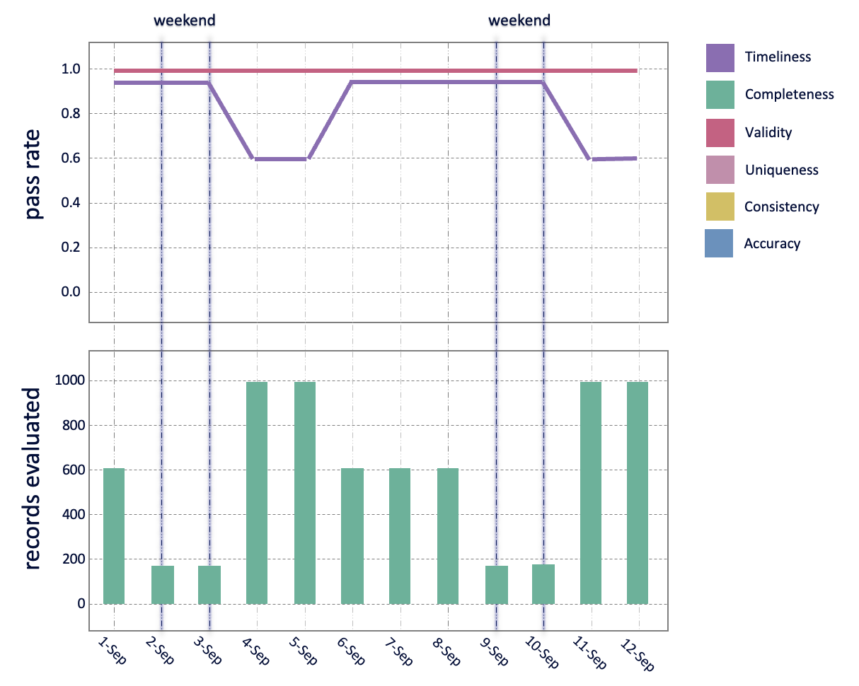 Weekend Data Arriving Late